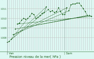 Graphe de la pression atmosphrique prvue pour Middelkerke