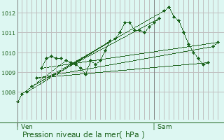 Graphe de la pression atmosphrique prvue pour Behonne