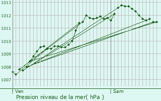 Graphe de la pression atmosphrique prvue pour Bayeux