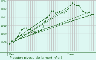 Graphe de la pression atmosphrique prvue pour Caen