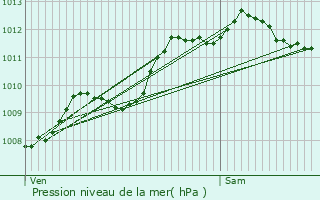 Graphe de la pression atmosphrique prvue pour Cormelles-le-Royal