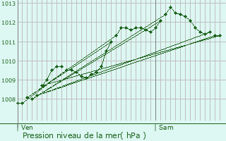 Graphe de la pression atmosphrique prvue pour Fleury-sur-Orne