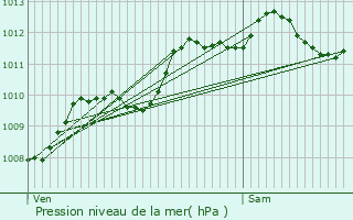 Graphe de la pression atmosphrique prvue pour Honfleur