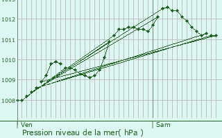 Graphe de la pression atmosphrique prvue pour Saint-Pierre-sur-Dives