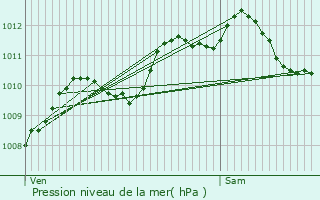 Graphe de la pression atmosphrique prvue pour Beauvais