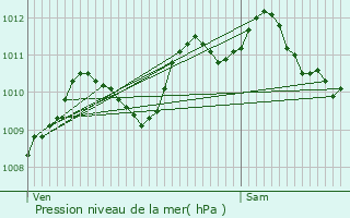 Graphe de la pression atmosphrique prvue pour Noisy-le-Grand