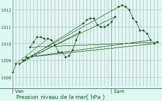 Graphe de la pression atmosphrique prvue pour Pontoise