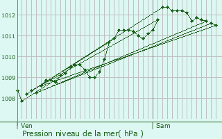 Graphe de la pression atmosphrique prvue pour Prigny