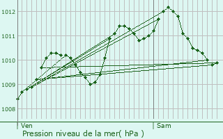 Graphe de la pression atmosphrique prvue pour Paris