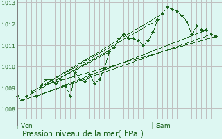 Graphe de la pression atmosphrique prvue pour Benet