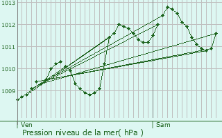 Graphe de la pression atmosphrique prvue pour Le Mans