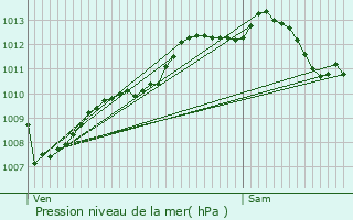 Graphe de la pression atmosphrique prvue pour Biarritz