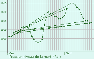 Graphe de la pression atmosphrique prvue pour Tours