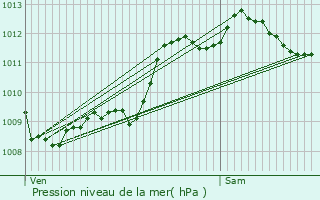 Graphe de la pression atmosphrique prvue pour Saint-Mdard-en-Jalles