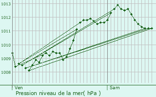 Graphe de la pression atmosphrique prvue pour Mrignac