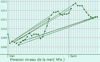 Graphe de la pression atmosphrique prvue pour Le Haillan