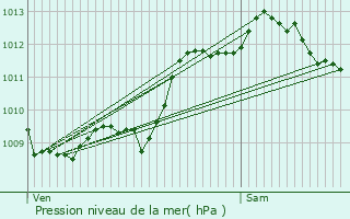 Graphe de la pression atmosphrique prvue pour Saint-Andr-de-Cubzac