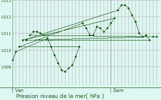 Graphe de la pression atmosphrique prvue pour Nevers