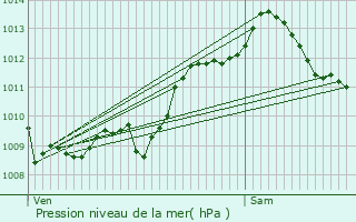Graphe de la pression atmosphrique prvue pour Clairac
