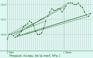 Graphe de la pression atmosphrique prvue pour Marignane