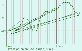 Graphe de la pression atmosphrique prvue pour Port-de-Bouc