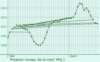 Graphe de la pression atmosphrique prvue pour Valence