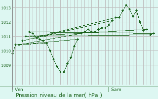 Graphe de la pression atmosphrique prvue pour Saint-Fons