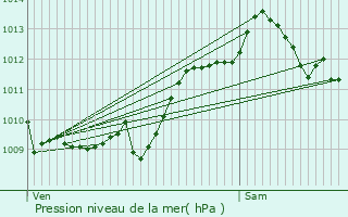 Graphe de la pression atmosphrique prvue pour Bergerac