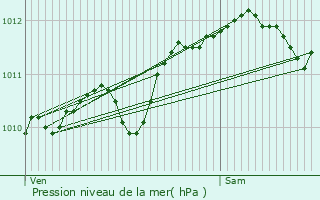 Graphe de la pression atmosphrique prvue pour Miramas