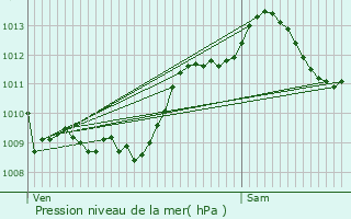 Graphe de la pression atmosphrique prvue pour Blaymont