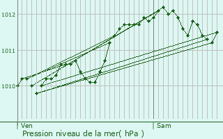 Graphe de la pression atmosphrique prvue pour Saint-Cannat