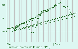 Graphe de la pression atmosphrique prvue pour Grans