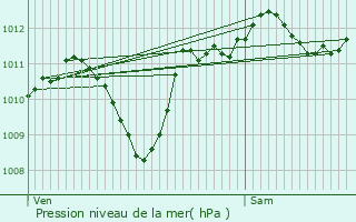 Graphe de la pression atmosphrique prvue pour Varennes-sur-Allier