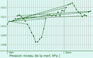 Graphe de la pression atmosphrique prvue pour Saint-Germain-des-Fosss