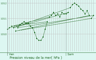 Graphe de la pression atmosphrique prvue pour Beaucaire