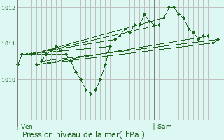 Graphe de la pression atmosphrique prvue pour Barbentane