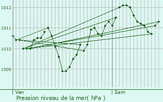 Graphe de la pression atmosphrique prvue pour Pomrols