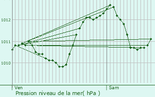 Graphe de la pression atmosphrique prvue pour Jouques