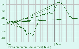 Graphe de la pression atmosphrique prvue pour Brive-la-Gaillarde