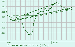 Graphe de la pression atmosphrique prvue pour Estoher