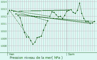 Graphe de la pression atmosphrique prvue pour Saint-Chly-d