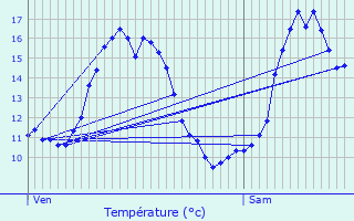 Graphique des tempratures prvues pour Quimperl