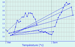 Graphique des tempratures prvues pour Questembert