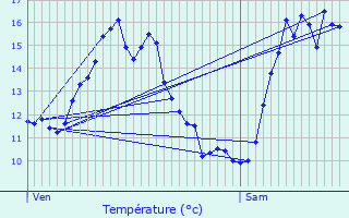 Graphique des tempratures prvues pour Venansault