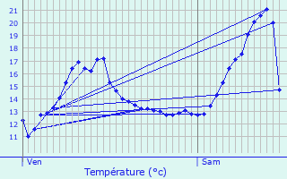 Graphique des tempratures prvues pour Berlaar