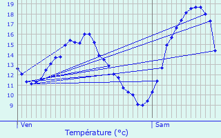 Graphique des tempratures prvues pour Vaubecourt