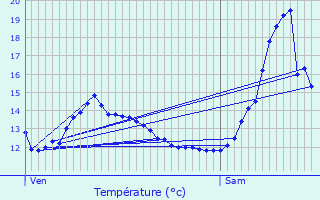 Graphique des tempratures prvues pour Alleur