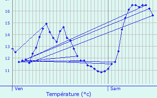 Graphique des tempratures prvues pour traye