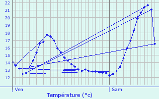 Graphique des tempratures prvues pour Tienen