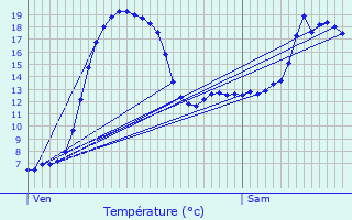 Graphique des tempratures prvues pour Salindres